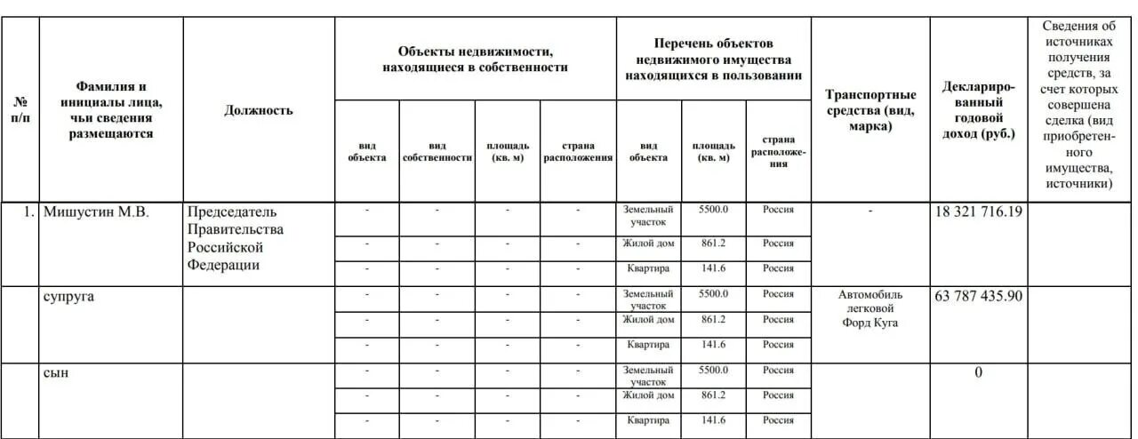 Декларации главных врачей. Декларация о доходах. Декларация Пескова за 2021. Декларация Путина 2021 о доходах. Декларация чиновников.