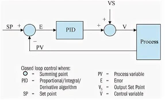 Pid su. Алгоритм пид регулятора. pid controller. pid алгоритм. proportional pid.