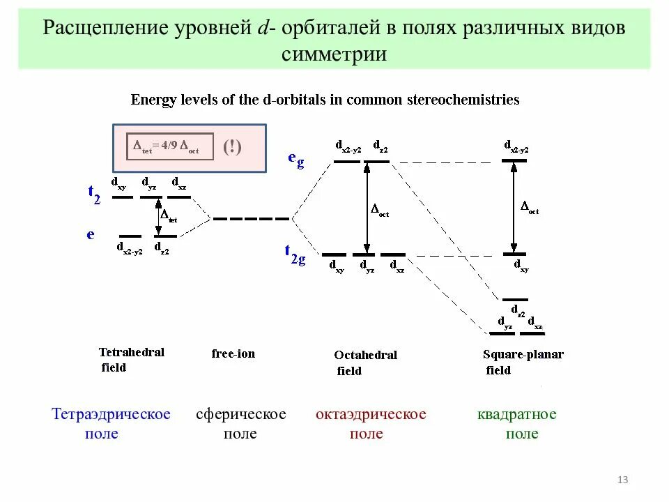 Распад 13. Теория кристаллического поля, расщепление d орбиталей. Расщепление d орбиталей в комплексных соединениях. Расщепление в тетраэдрическом поле лигандов. Теория кристаллического поля d10.