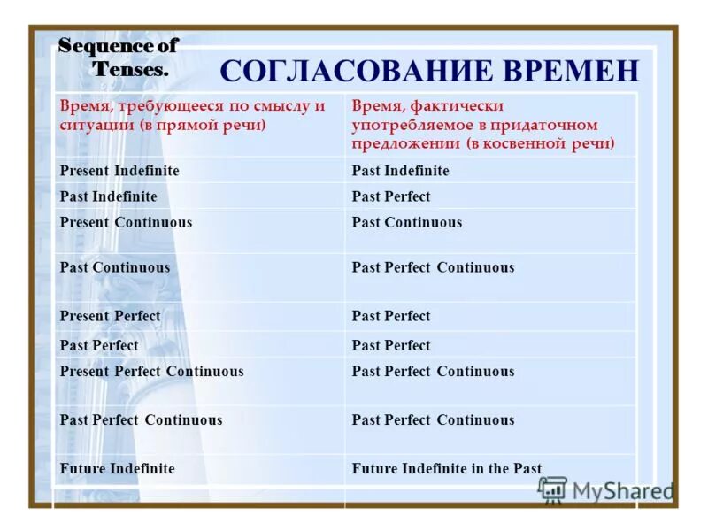 Согласование времен тест. Согласование времён в английском таблица. Таблица правила согласования времен в английском. Согласование времен глаголов в английском языке. Согласование глаголов английском языке.