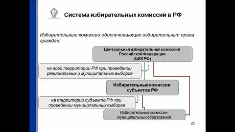 Избирательная комиссия сколько человек