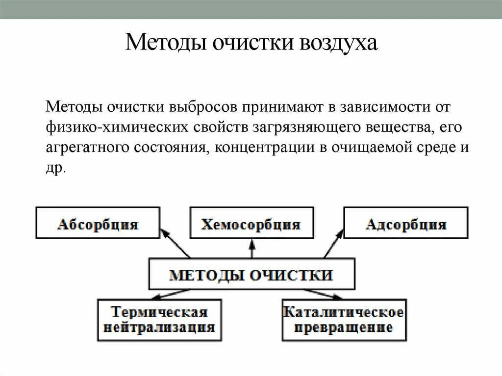 Способы очистки атмосферы. Пути очистки воздуха. Способы очистки выбросов. Пути очистки воздуха. Способы очистки атмосферы.
