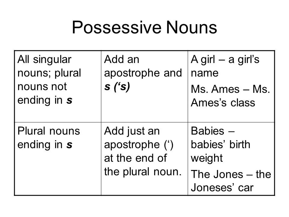 Possessive plural. Possessive Case of Nouns правила. Plural possessive Nouns. Possessive Case таблица. Wordwall spotlight plurals