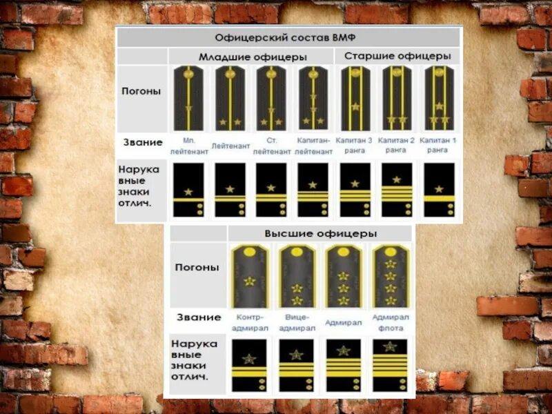 Младший офицерский состав флота. Погоны по званиям. Звания в армии РФ. Офицерский состав ВМФ.