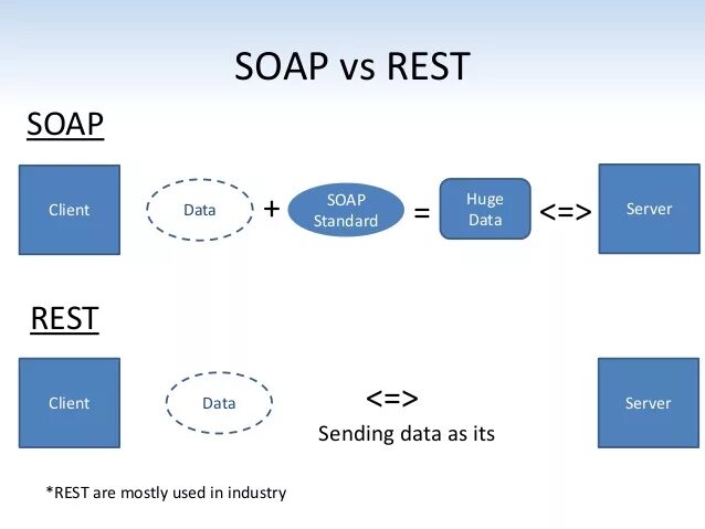 Rest Soap. Веб-сервисы rest и Soap. Архитектура API. Soap и rest для чайников. Rest vs