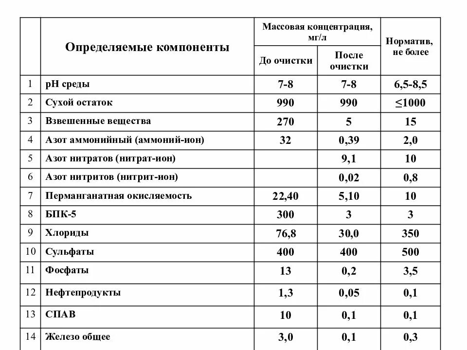 Пдк железа. ПДК мг/л. Концентрация мг/л. Сухой остаток в сточных Водах норматив.