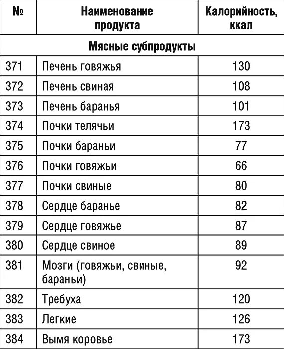 Калории жареной говяжьей печени. Калорийность говяжьих субпродуктов. Калорийность субпродуктов свинины. Калорийность 100 гр свинины отварной. Таблица калорийности мяса и субпродуктов.