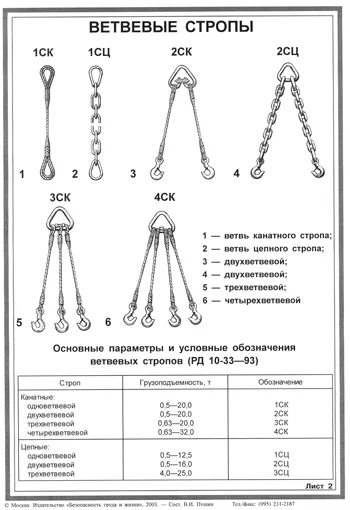 Окпд 2 строп. Маркировка цепных строп 2 ветвевые.