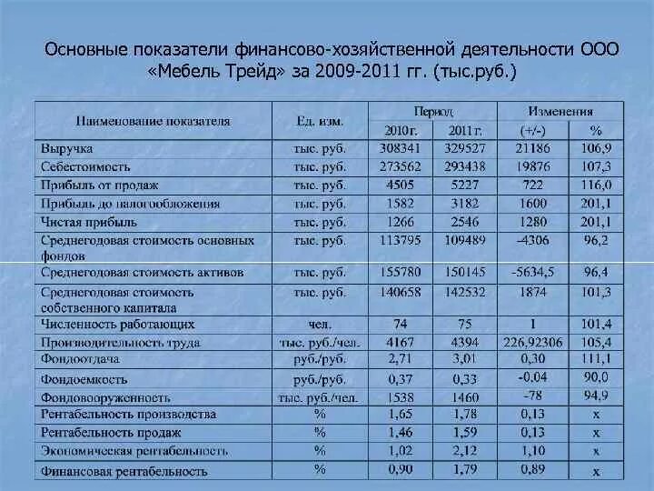 Полная стоимость активов. Основных показателей финансово-хозяйственной деятельности. Основные показатели финансово-хозяйственной деятельности. Основные показатели деятельности ООО. Показатели финансово хозяйственной деятельности ООО.