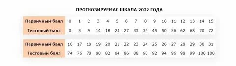 Первичные и вторичные баллы егэ русский язык