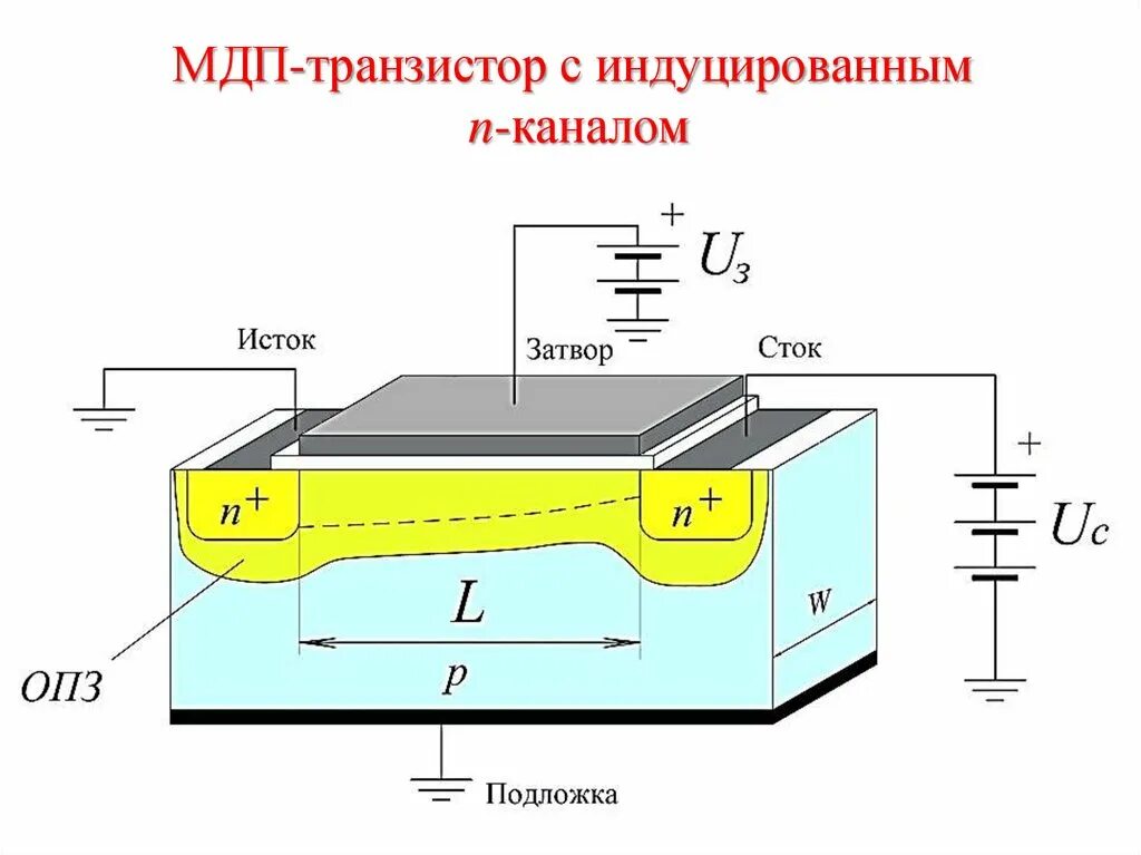 Канал п н. МДП транзистор с индуцированным каналом и с встроенным каналом. N-канальный МДП-транзистор с индуцированным каналом. МОП-транзистор с индуцированным каналом n-типа. МДП транзистор с индуцированным каналом чертеж.