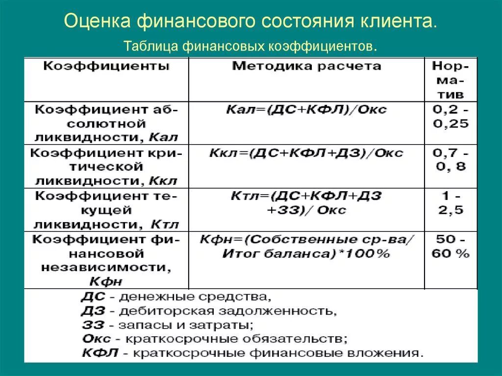 Финансовые коэффициенты анализ финансового состояния