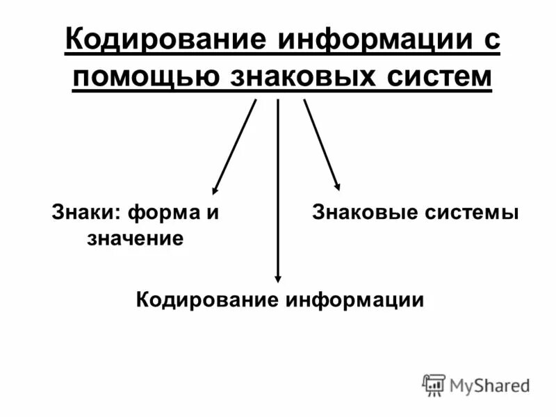 Кодирование информации означает. Кодирование информации в информатике. кодирование это в информатике. кодирование с помощью знаковых систем. кодировка информации схема.