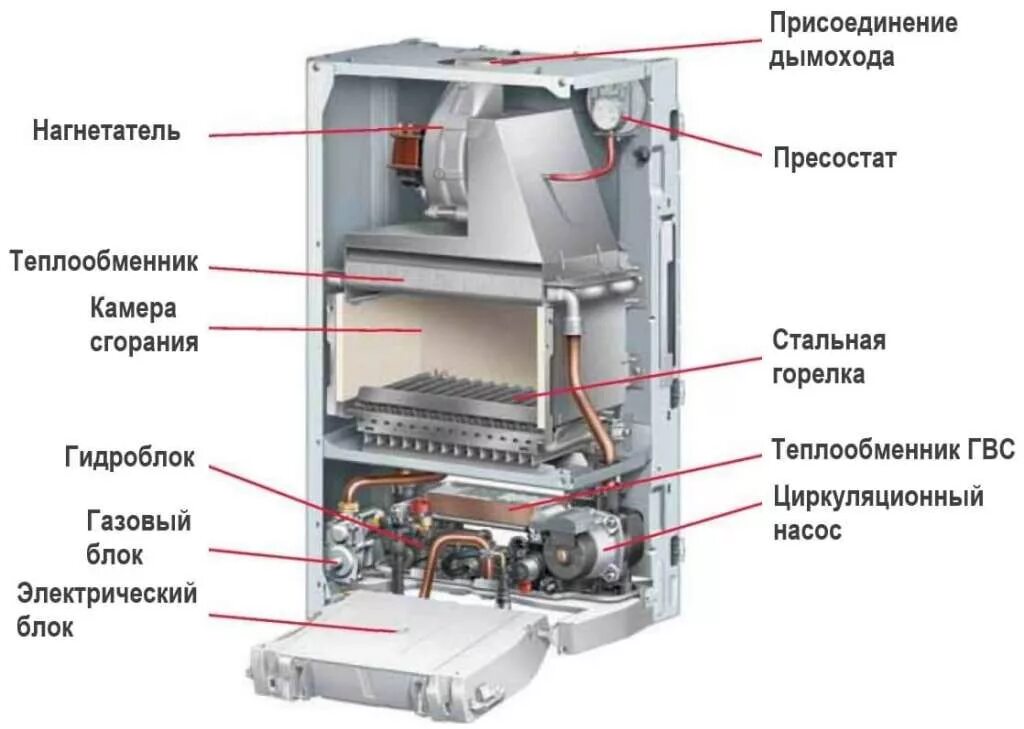 Как работает настенный газовый котел. Котел газовый Protherm Рысь 28 HK. Газовый котел Протерм 24 устройства теплообменника. Гащовый котел Proterm гепард. Котел газовый настенный Protherm гепард 23 MOV.