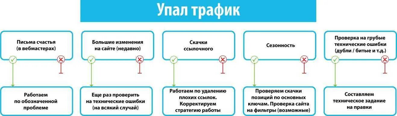 Пользователь предполагает что его трафик. Причины снижения товарооборота в розничной торговле. причины снижения трафика в розничном магазине. падение трафика в магазине причины. план мероприятий по увеличению трафика.