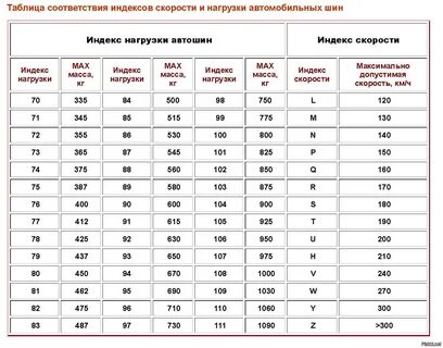 Какой должен быть индекс нагрузки на шинах