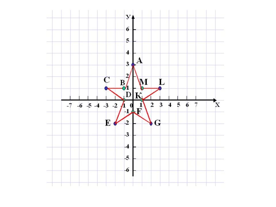 Звездочка на координатной плоскости. Звезда на координатной плоскости 6 класс. Рисунки на координатной плоскости. Координатная плоскость с координатами. Точка 7.0