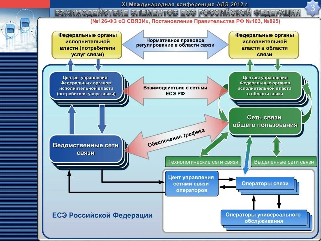 Есть ведомственные федеральные законы и. ФЗ О связи. ФЗ О связи 126-ФЗ. Ведомственные сети связи. Единая сеть электросвязи Российской Федерации.