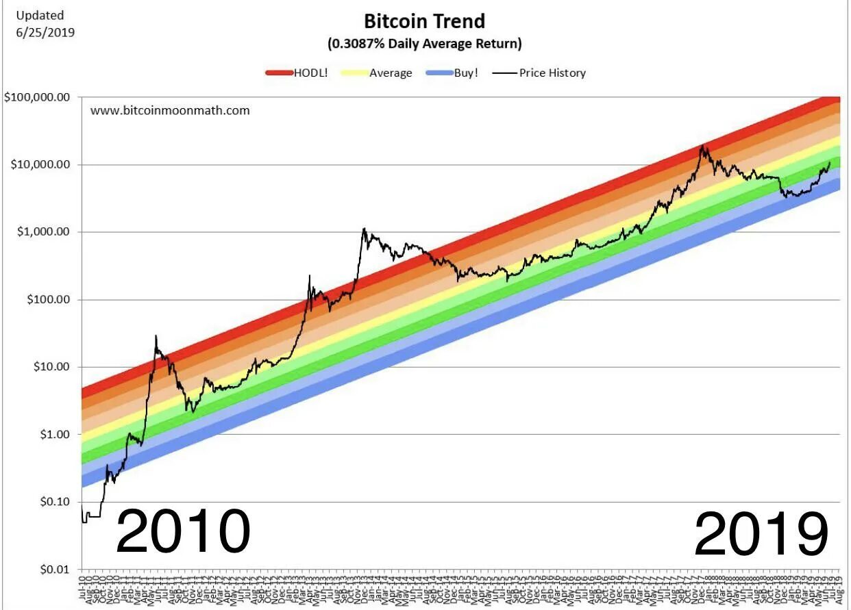 Код блум bitcoin rainbow chart. Биткоин радуга. радуга биткоина. bitcoin trend. kaspa rainbow chart.