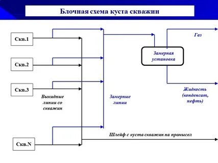 Схема газовой скважины