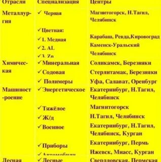 Районы хозяйства урала
