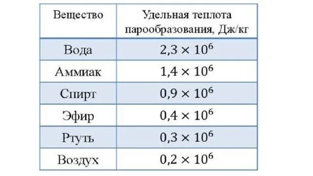 Таблица испарения воды. Таблица по физике Удельная теплота парообразования. Удельная теплота кипения таблица. Удельный коэффициент парообразования воды. Удельная теплота парообразования жидкостей таблица.