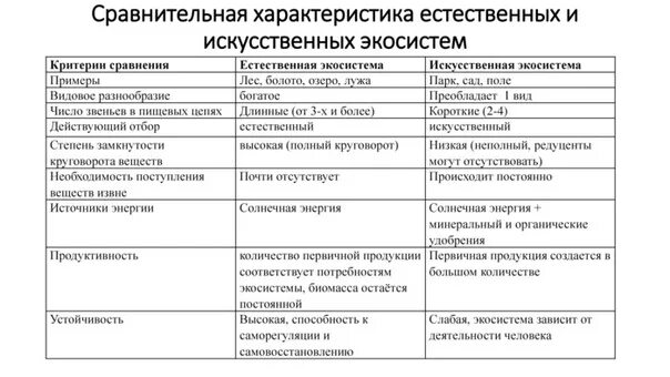 Сравнение естественных и искусственных экосистем таблица. Естественная экосистема и искусственная таблица. Сравнительная характеристика природных и искусственных экосистем. Сравнение естественных и искусственных экосистем таблица 11 класс.