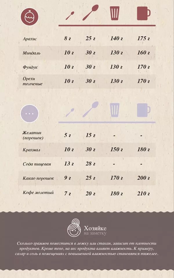Сколько грамм в ложке какао порошка. Таблица мер и весов продуктов. Таблица измерений на кухне. Таблица мер и весов для кухни. Меры веса таблица.