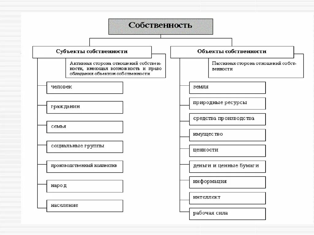 Государственная республиканская собственность. Формы собственности: субъект, объект содержание. Субъекты и объекты собственности в экономике. Вид собственности субъект собственности.