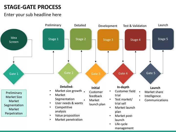 Stage Gate модель. Stage Gate система. Stage Gate процесс. Принцип Stage Gate. Marketing launch