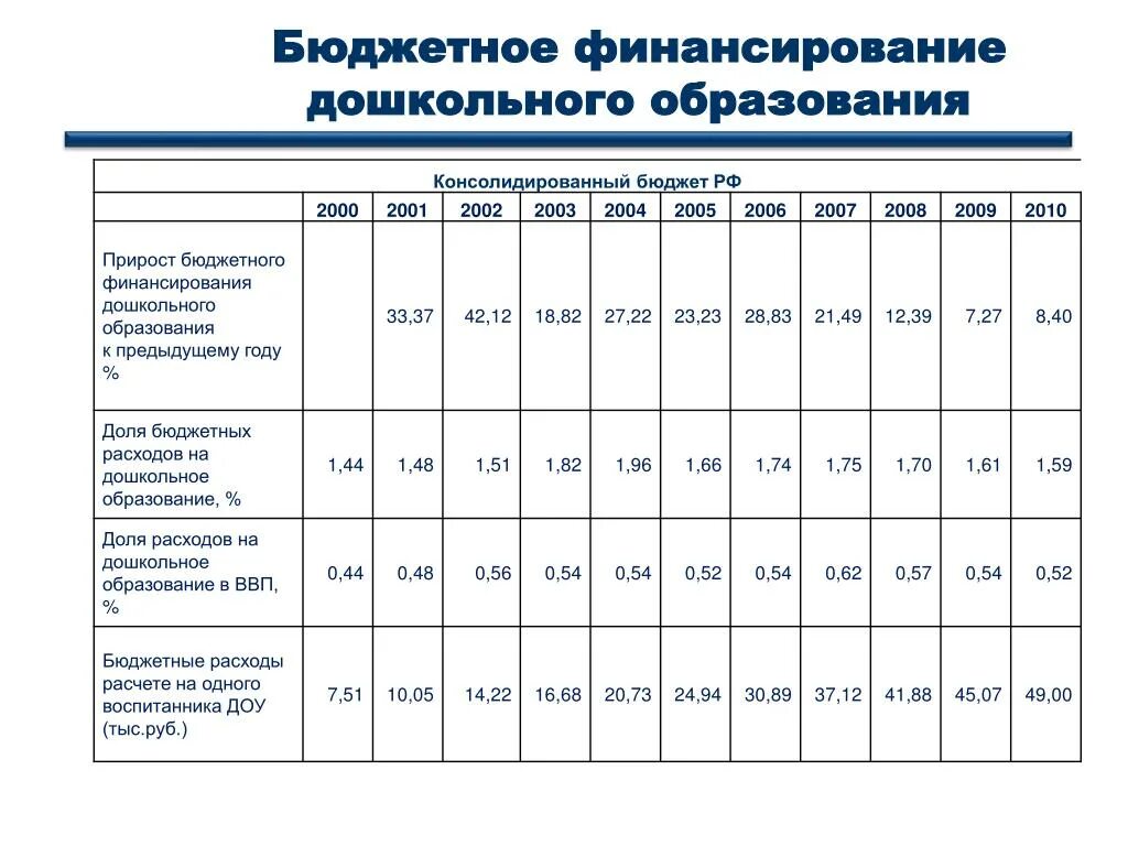 Финансирование образования рф. Финансирование дошкольного образования в России. Бюджетные источники финансирования дошкольных учреждений. Бюджетное финансирование ДОУ это. Источники финансирования образования в России.