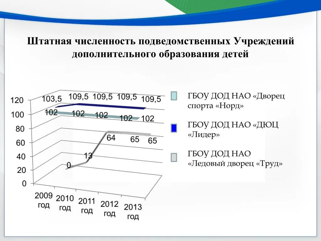 Количество учреждений НАО. Штатная численность для презентации. Штатная численность ЧПУ ВКК. Штатная численность Мади. Штатная численность государственного учреждения