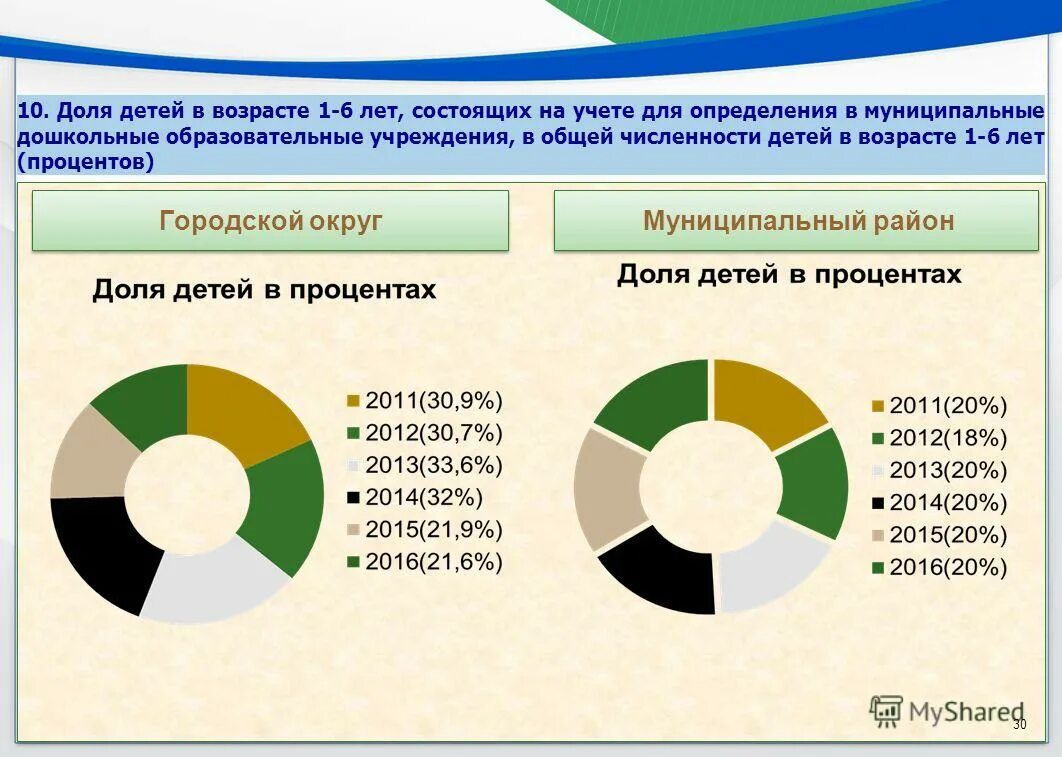 укажите регион с максимальной долей детей