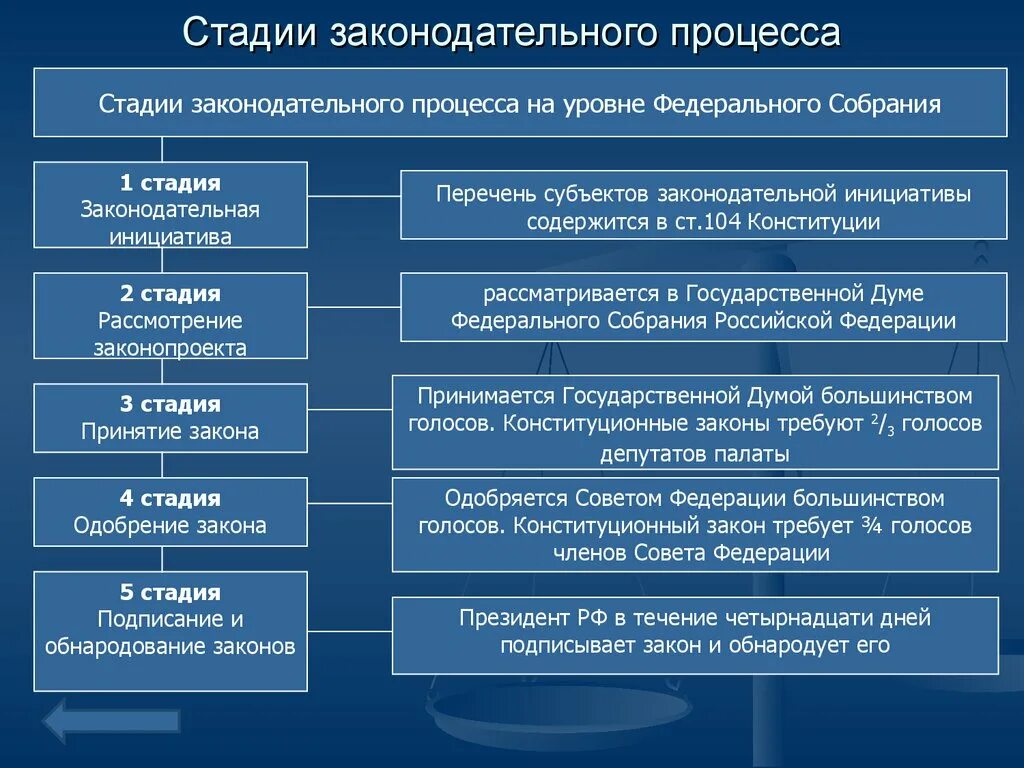 Право принятия законов в рф обладает. Этапы Законодательного процесса в РФ. Стадии Законодательного процесса в РФ схема. Стадии Законодательного процесса в РФ характеристика. Этапы законотворческого процесса в РФ.