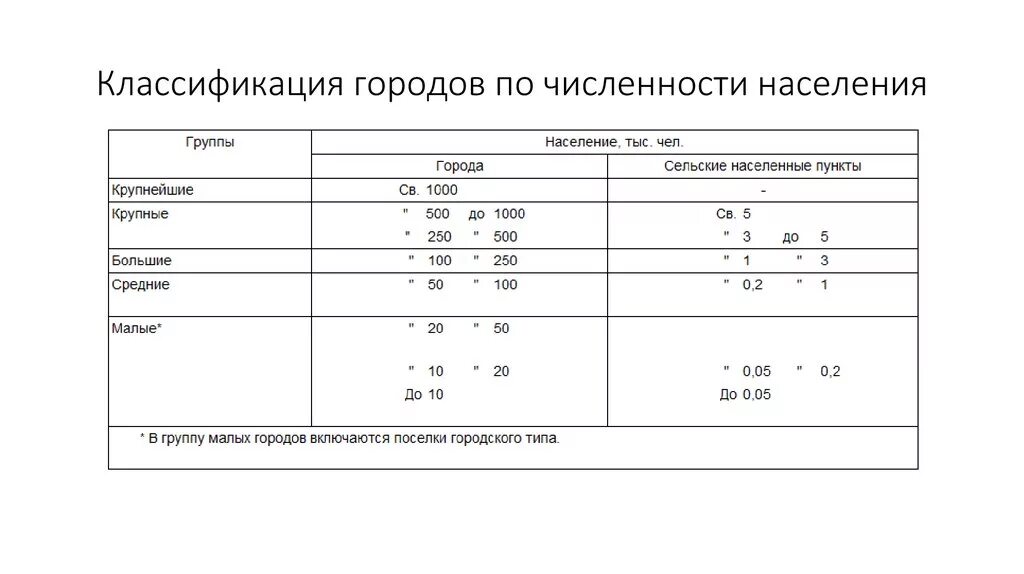 Классификация городов по численности населения в россии. Классификация городов по численности. Классификация городов по численности населения таблица. Градация городов по численности.