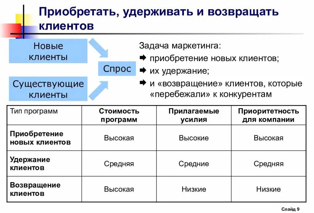 Управление маркетинговой стратегией. Типы покупателей маркетинг. Типы клиентов в маркетинге. Виды покупателей в маркетинге. Основные задачи планирования в маркетинге связаны с определением.