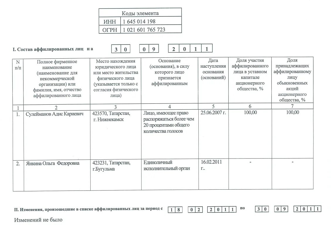 Ооо элемент инн. Список аффилированных лиц. Список аффилированных лиц ООО. Сведения об аффилированных лицах образец. Списки аффилированных лиц общества это.