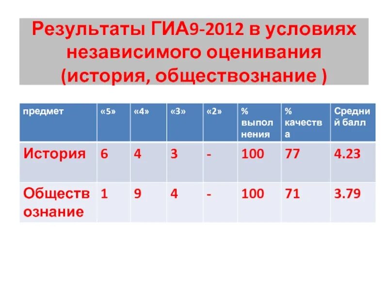 10 баллов по русскому какая оценка. Оценки в баллах. Оценки по баллам. ГИА 9 Результаты. Оценка результатов ГИА..