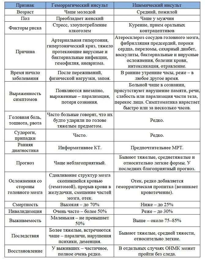 Какой срок инсульта. Ишемический и геморрагический инсульт отличия таблица. Геморрагический и ишемический инсульт дифференциальная диагностика. Симптомы геморрагического и ишемического инсульта таблица. Характеристика ишемического инсульта таблица.