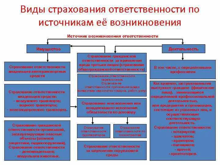 Виды страхования ответственности. Вид страхования ответственности 6 букв. Страховая ответственность товаро производственности.