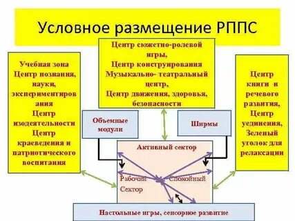 Условное размещение