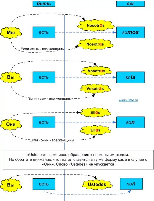 Множественное число существительных заканчивающихся на f. Множественное число в испанском. Неопределенный артикль в испанском языке. Образование множественного числа в испанском. Определенные и неопределенные артикли в испанском.