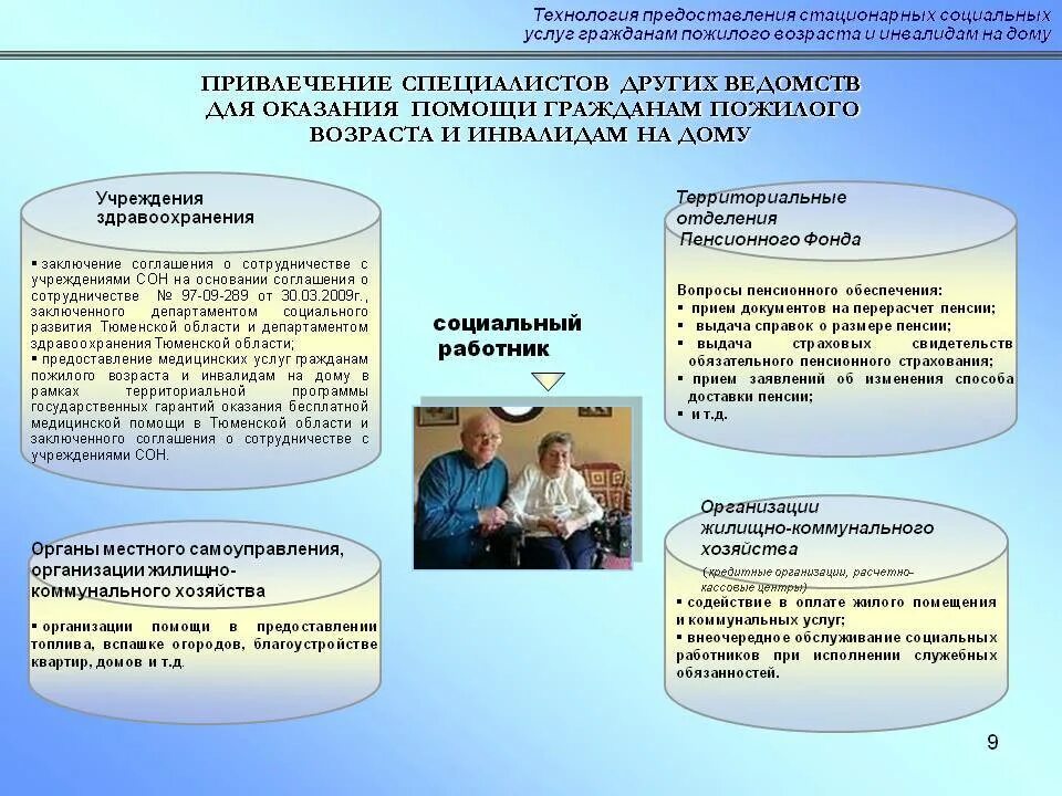 Организация социальной работы органами социального обслуживания. Формы социального обслуживания пожилых. Формы социального обслуживания на дому. Учреждения социального обслуживания граждан пожилого возраста. Социальная защита граждан пожилого возраста и инвалидов.