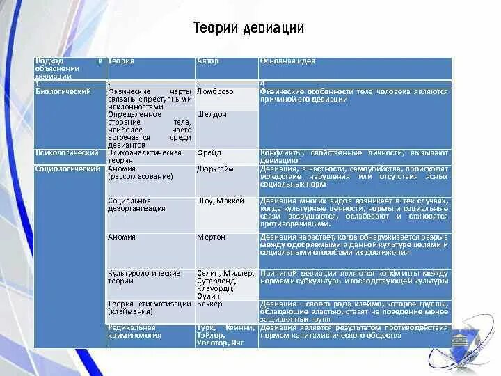 Теории объясняющие девиантное поведение. Социологические теории девиации. основные теории девиации. социологические теории объяснения девиации. основные концепции девиации.