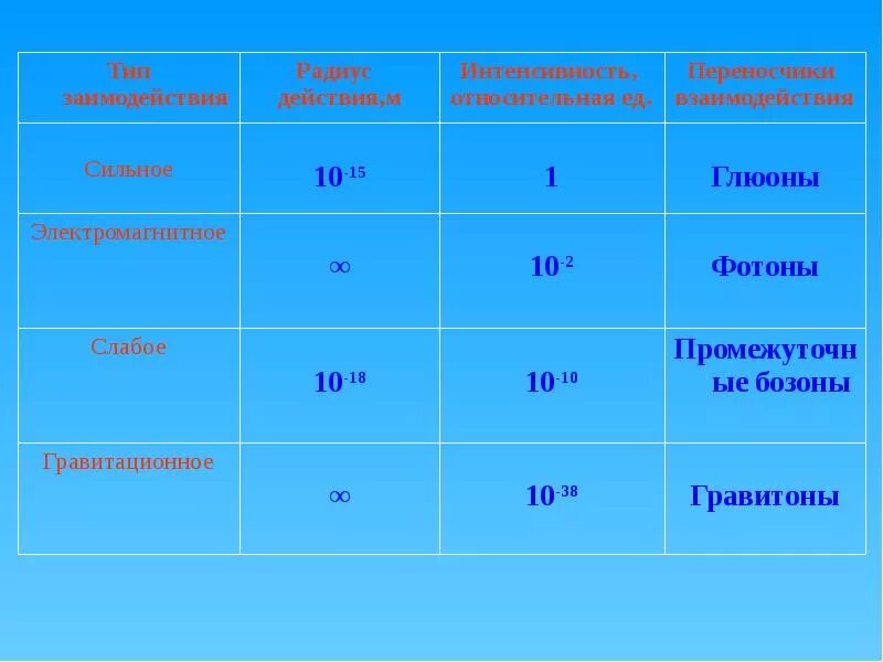 Радиусы элементарных частиц. Элементарные частицы-переносчики взаимодействий. Радиус действия электромагнитного взаимодействия. Радиус действия сильного взаимодействия. Гравитационное слабое сильное