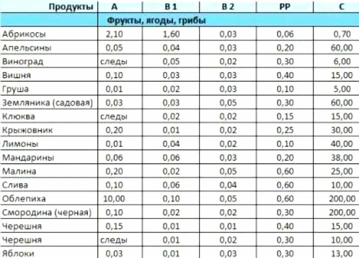 Содержание витамина с во фруктах таблица