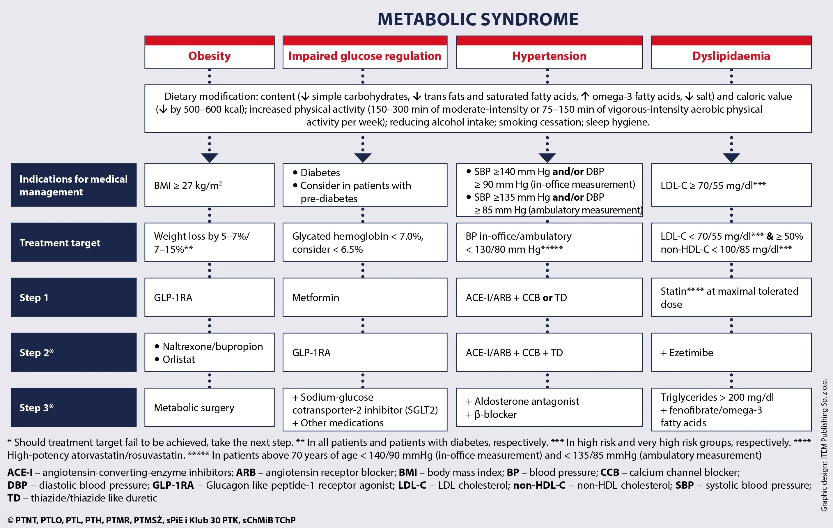 Тест нмо версия 18. The metabolic Syndrome. Treatment of metabolic Syndrome. Metabolic Syndrom степени. Метаболический синдром у женщин.