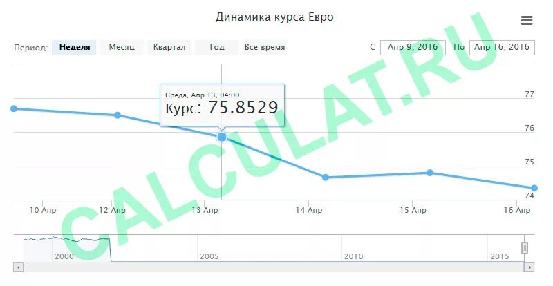 Курс евро динамика за месяц. Динамика курса евро к рублю за месяц. Динамика евро за неделю. Курс евро динамика за неделю.