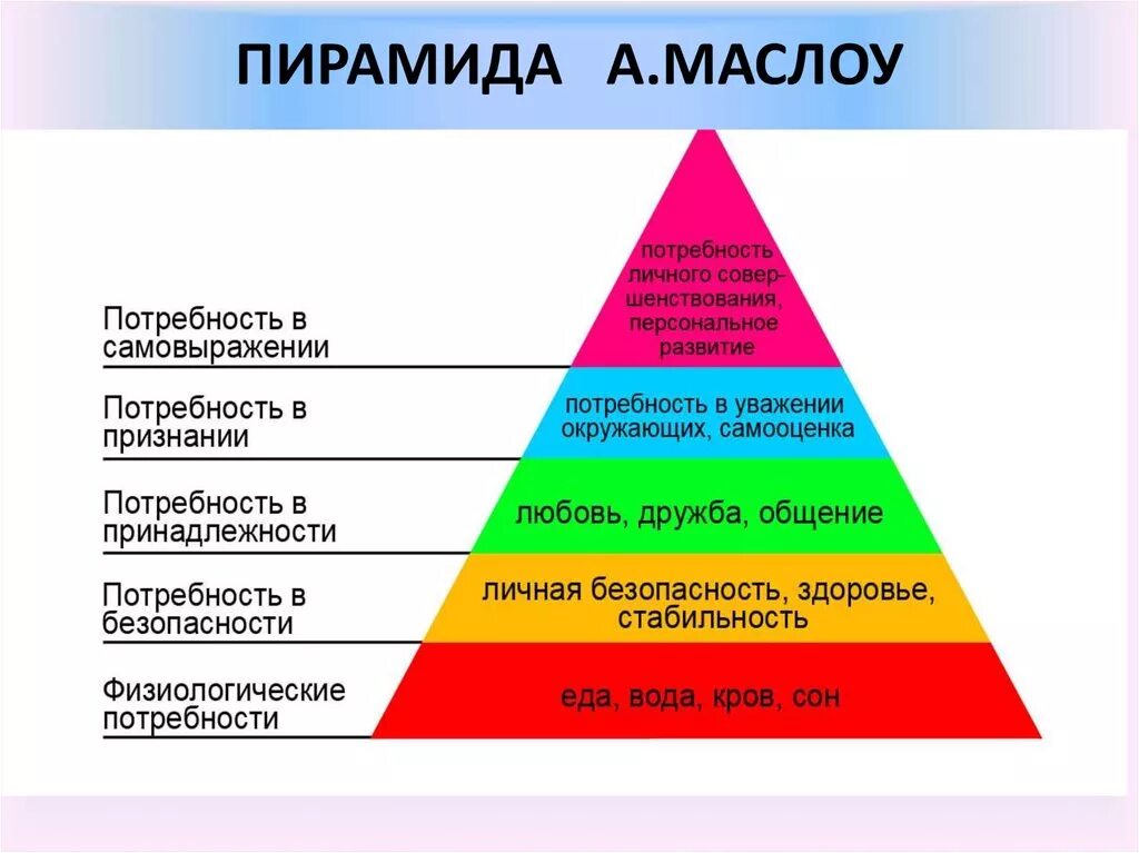 Основные потребности модели потребностей. Потребности Маслоу пирамида потребностей. Пирамида Абрахама Маслоу 5 ступеней. Пирамида американского психолога Маслоу. Теория Абрахама Маслоу пирамида.
