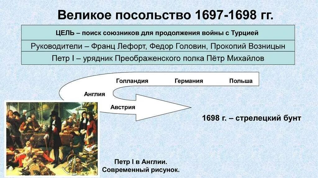 Начало посольства петра 1. Путь Великого посольства Петра 1. Великое посольство Петра 1698. Начало Великого посольства Петра 1. Участники Великого посольства 1697-1698.